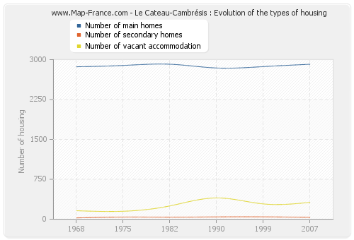 Le Cateau-Cambrésis : Evolution of the types of housing